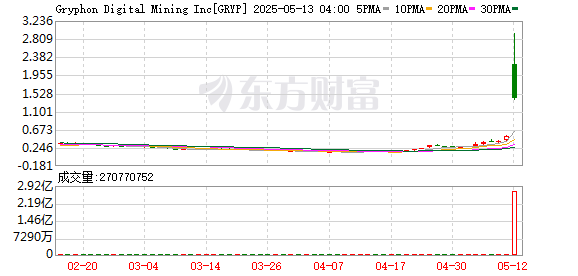 正规配资开户 比特币挖矿公司GRYP股价涨超171%：将与特朗普儿子创设的公司合并