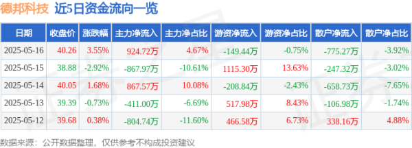 股票配资网站开户 德邦科技（688035）5月16日主力资金净买入924.72万元