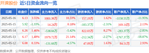 配资最新行情 开滦股份（600997）5月16日主力资金净买入1001.36万元