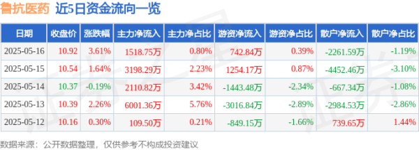 配资实盘证券配资门户 鲁抗医药（600789）5月16日主力资金净买入1518.75万元