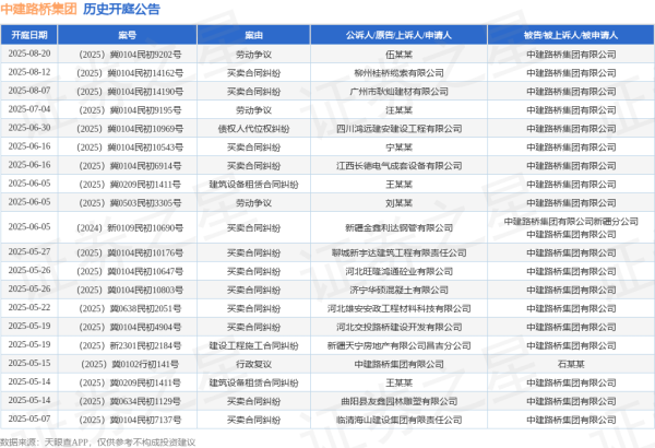 配资之家平台 中建路桥集团作为被告/被上诉人的1起涉及买卖合同纠纷的诉讼将于2025年6月5日开庭