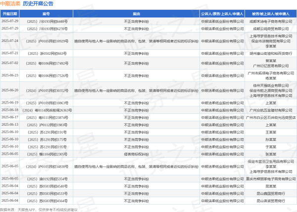 网络配资开户入口 中顺洁柔作为原告/上诉人的1起涉及擅自使用与他人有一定影响的商品名称、包装、装潢等相同或者近似的标识纠纷的诉讼将于2025年6月5日开庭