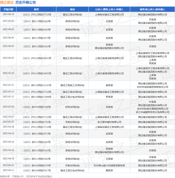 如何杠杆炒股 腾达建设作为被告/被上诉人的1起涉及建设工程合同纠纷的诉讼将于2025年6月5日开庭