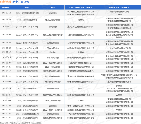 配资在线炒股配资 北新路桥作为被告/被上诉人的1起涉及合同纠纷的诉讼将于2025年6月17日开庭