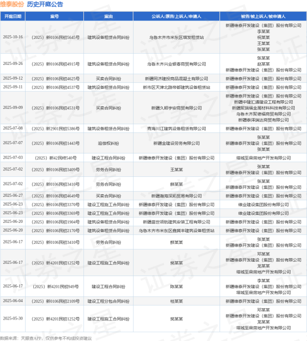 线上配资网 维泰股份作为被告/被上诉人的1起涉及劳务合同纠纷的诉讼将于2025年6月17日开庭
